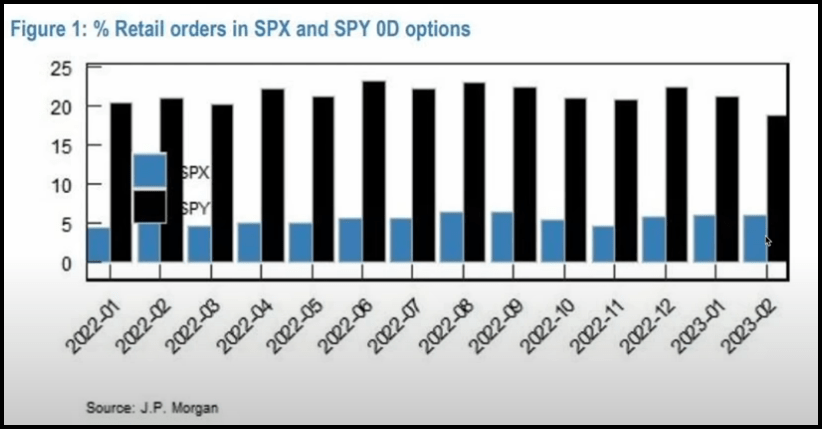 Chart: % retail orders in SPX and SPY 0D options. 5% of SPX volume and 20% of SPY volume.