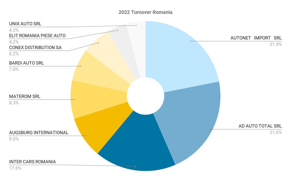 2022 Turnover Data Romania Car Aftermarket Market