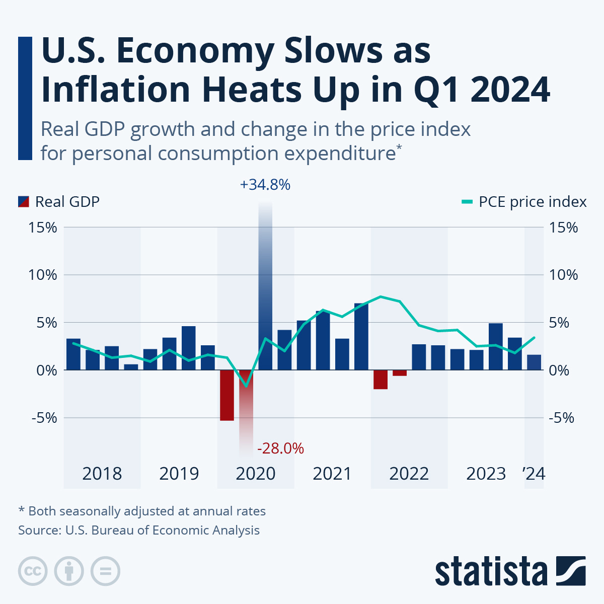 Chart: U.S. Economy Slows as Inflation Heats Up in Q1 2024 | Statista