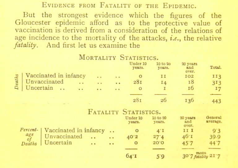 Not surprisingly, the highest fatality rates were in those who were unvaccinated.