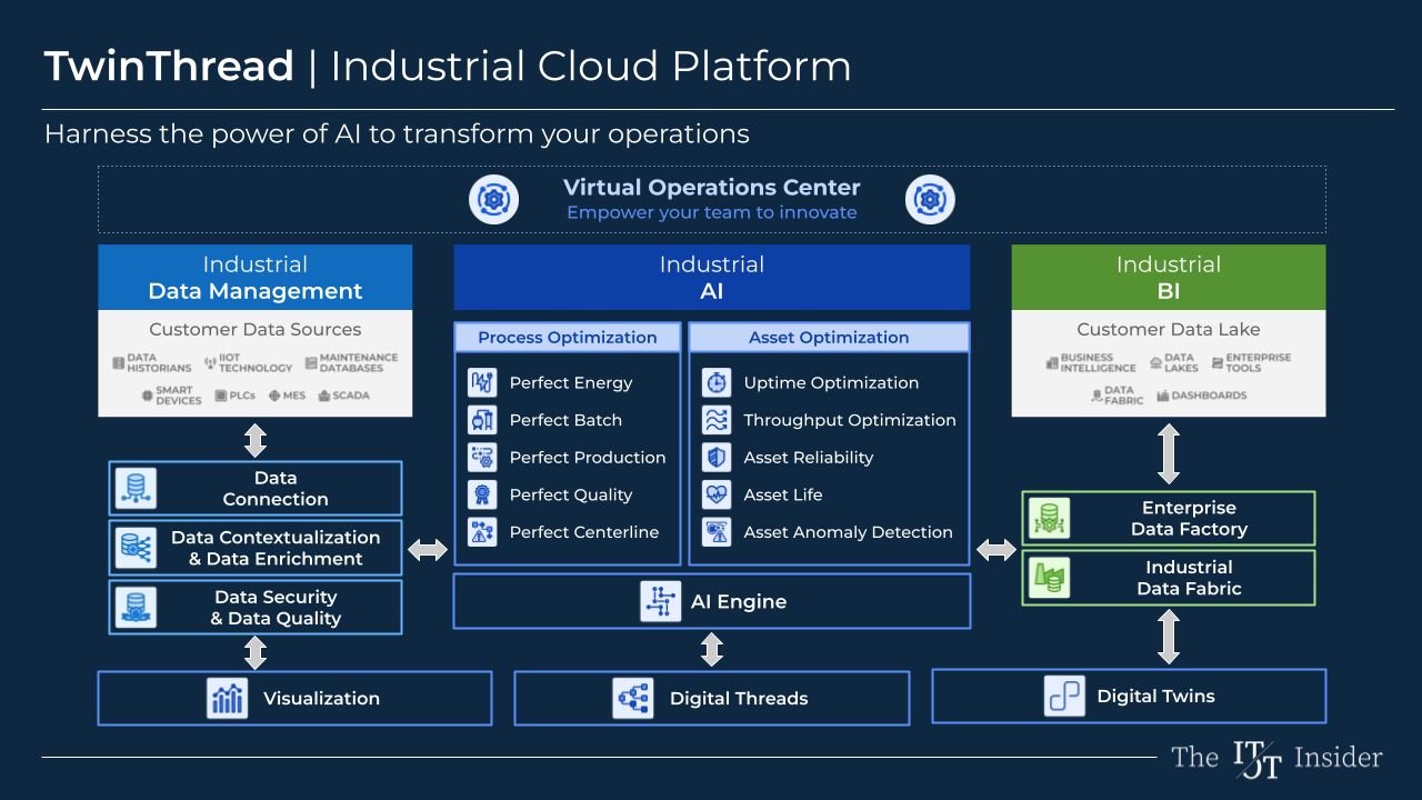 Overview of their cloud platform (Source: TwinThread)