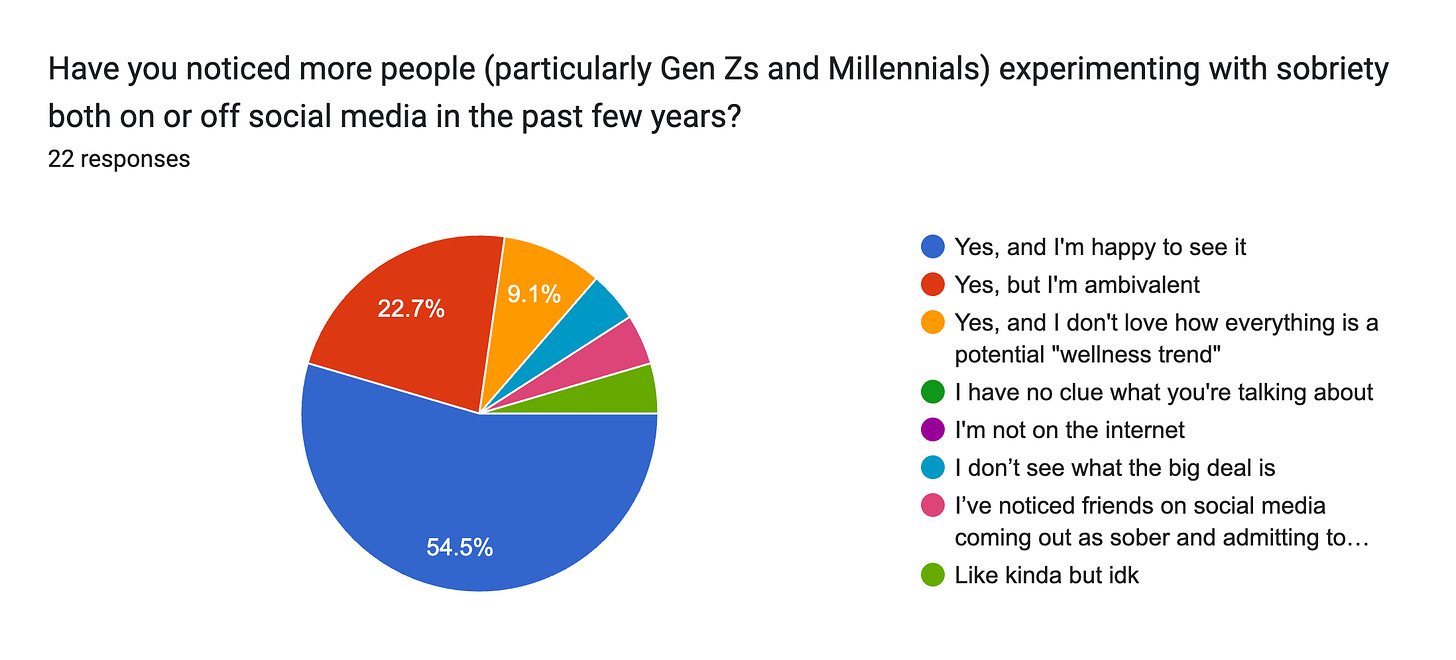 Forms response chart. Question title: Have you noticed more people (particularly Gen Zs and Millennials) experimenting with sobriety both on or off social media in the past few years?. Number of responses: 22 responses.