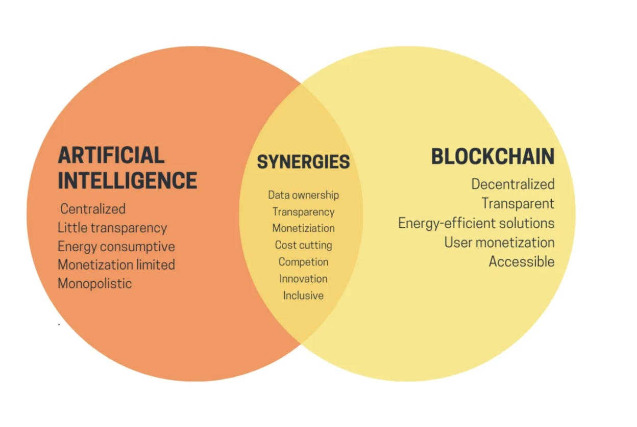 Ai and blockchain synergis