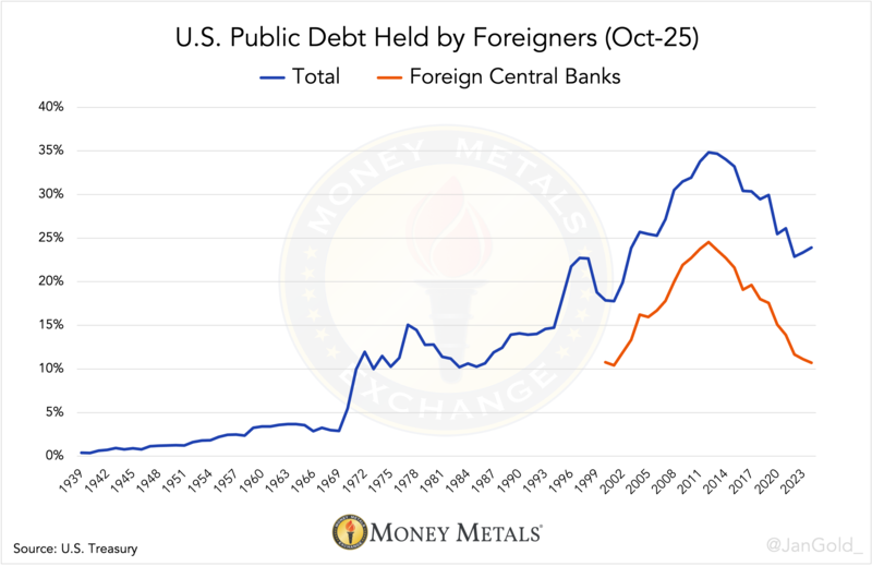 Percentage of US public debt held by Foreigners Oct 25