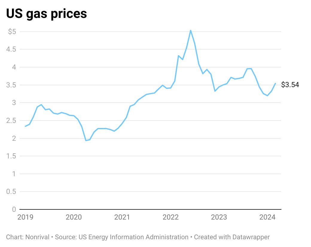 At $3.54, US gas prices are down from 2022 but ticked up since the start of 2024