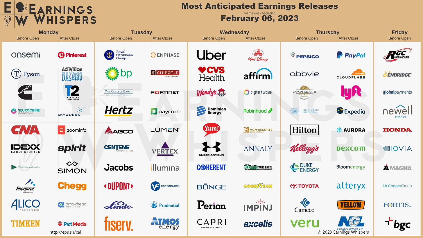 The most anticipated earnings releases scheduled for the week are Enphase Energy #ENPH, PayPal #PYPL, onsemi #ON, Uber Technologies #UBER, Wal Disney #DIS, Tyson Foods #TSN, Royal Caribbean Cruises #RCL, CVS Health #CVS, Pinterest #PINS, and BP #BP. 