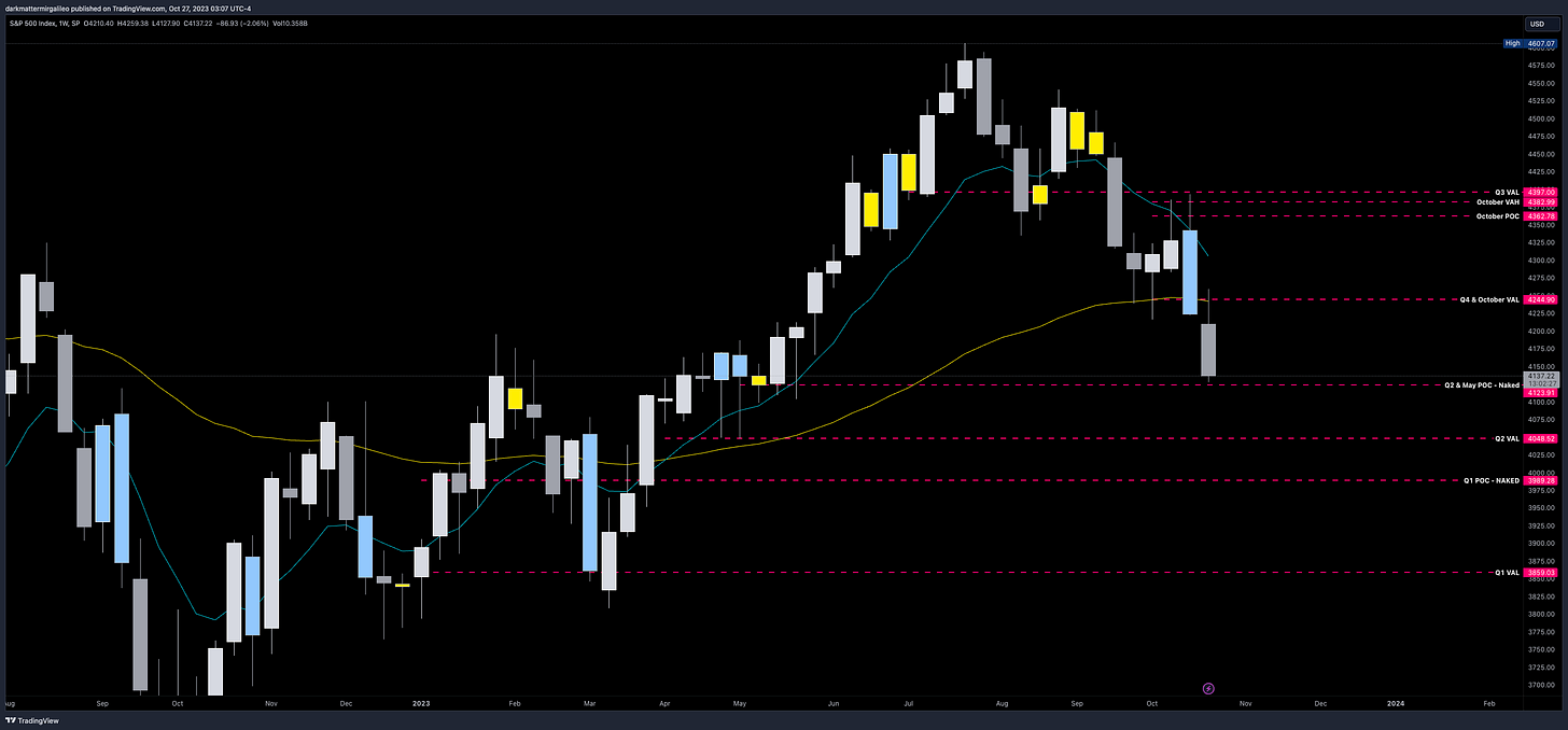 SPX Weekly Chart with Quarterly Volume Profile Levels