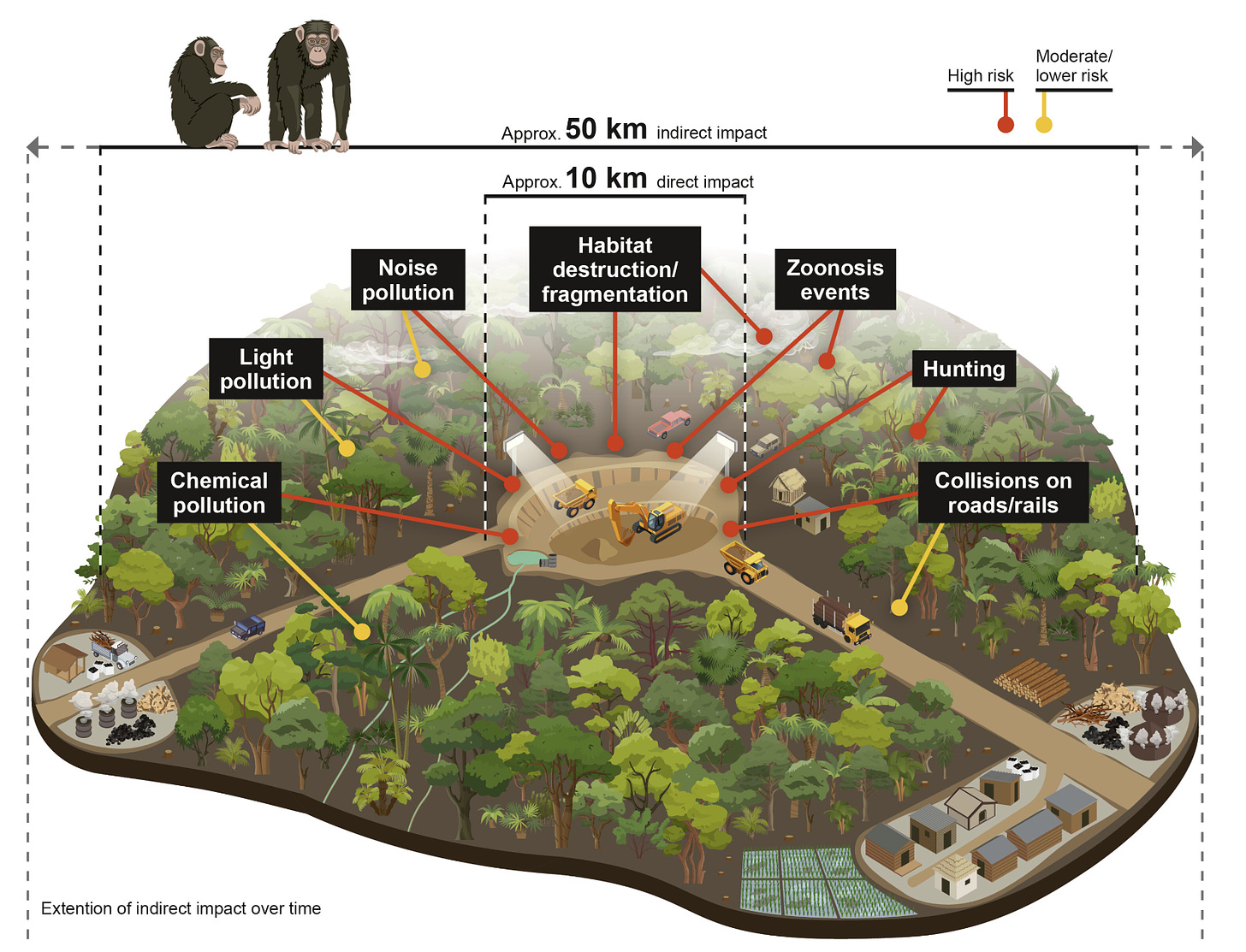 An illustration from a Science Advances paper showing the threats to ape populations from mining activities.