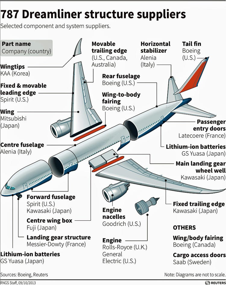 Boeing 787 Dreamliner Structure Suppliers