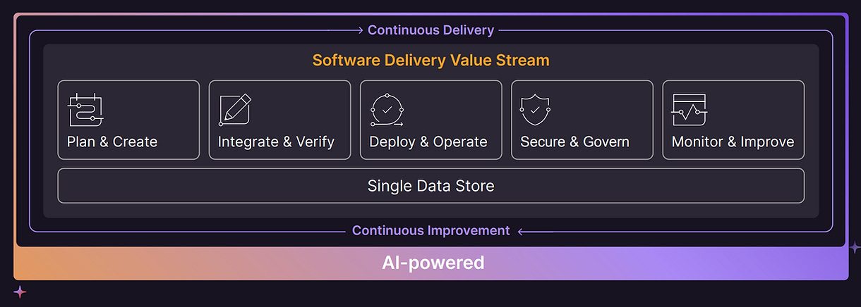 The GitLab Platform