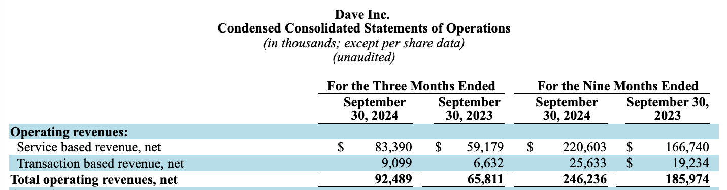 Dave Inc.’s Q3 2024 10-Q income statement