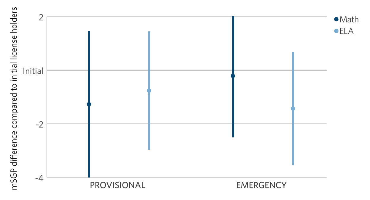 A graph showing that provisional and emergency certified teachers in ELA and math didn't differ significantly from traditionally certified peers.