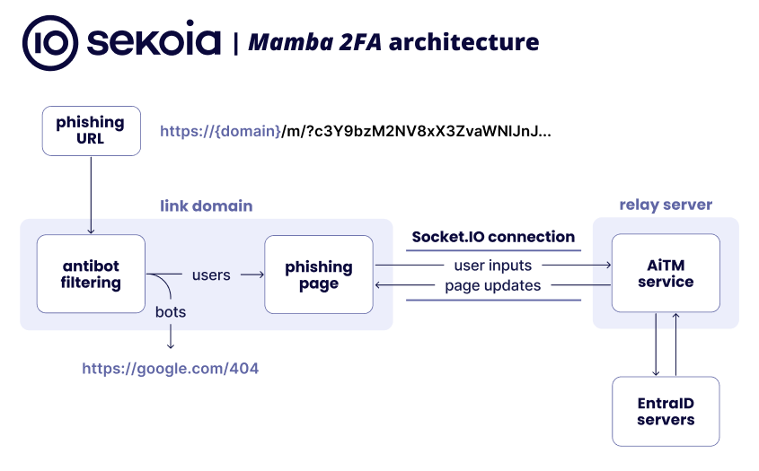 Architecture of the Mamba 2FA phishing kit. Source : Sekoia TDR Team