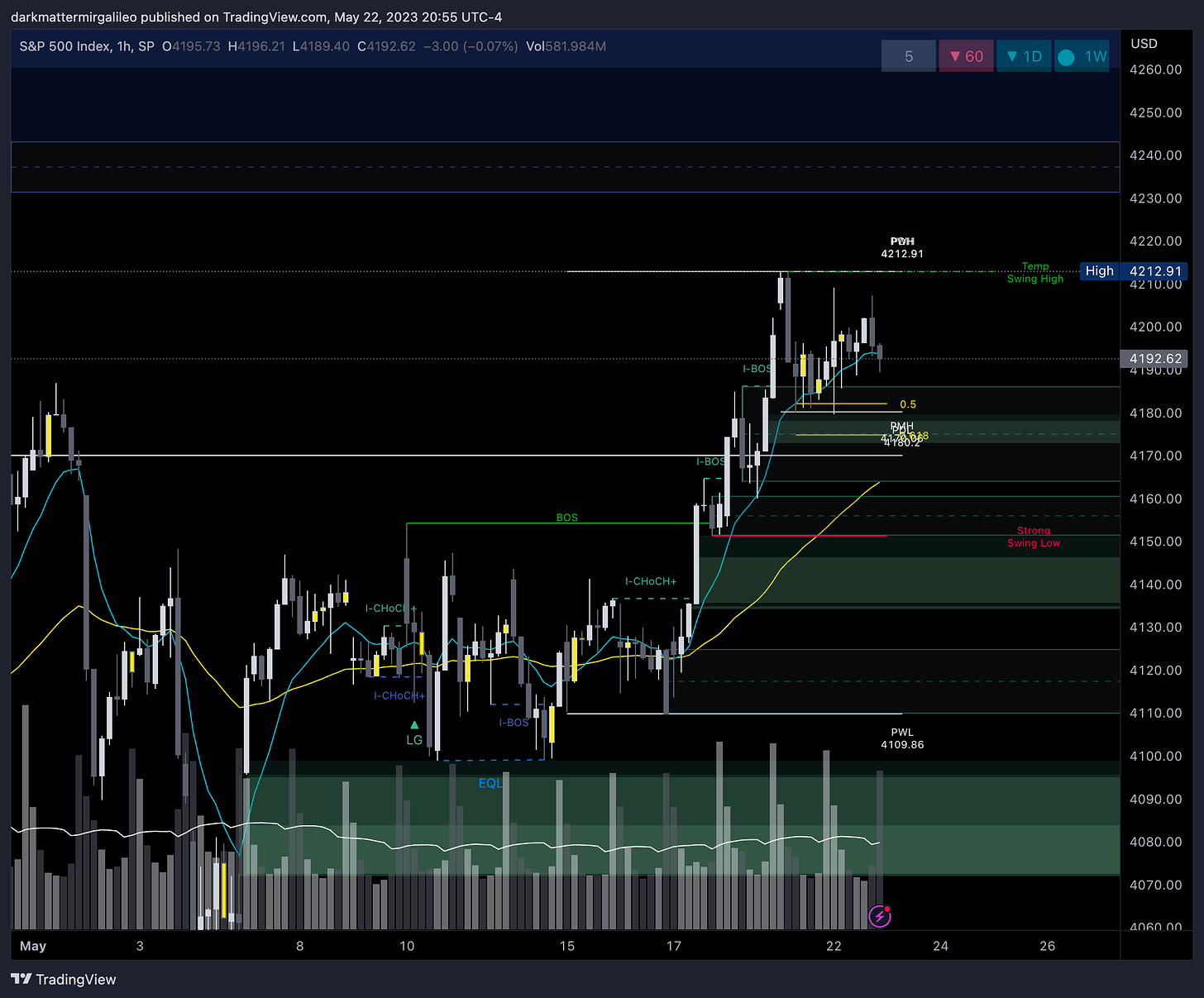 Green Fill: Bullish FVG’ or Demand - Green Outlines: OB’s or Demand; Blue Fill: Bearish FVG or Supply - Blue Outline: OB’s or Supply