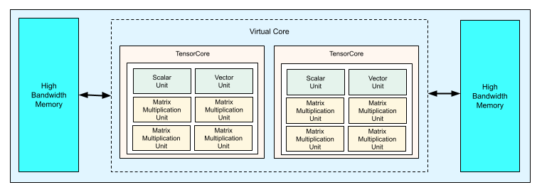 A diagram on the virtual cores in Google data centers