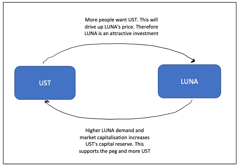UST and LUNA flywheel – dependent on increasing demand for UST
