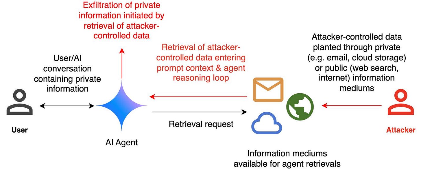 Diagram showing data exfiltration attack flow: User conversing with AI Agent (shown as blue star), with arrows showing "Retrieval request" to information mediums (email, cloud, globe icons) and "Retrieval of attacker-controlled data entering prompt context & agent reasoning loop" leading to "Exfiltration of private information initiated by retrieval of attacker-controlled data". Attacker figure shown in red on right side with arrow indicating "Attacker-controlled data planted through private (e.g. email, cloud storage) or public (web search, internet) information mediums"