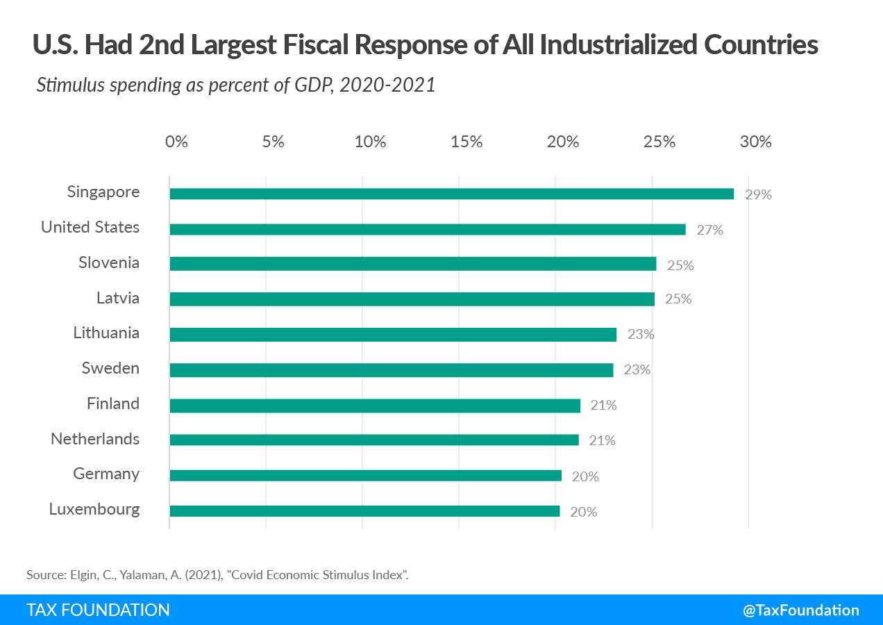 US COVID19 Fiscal Response Among Largest of Industrialized Countries