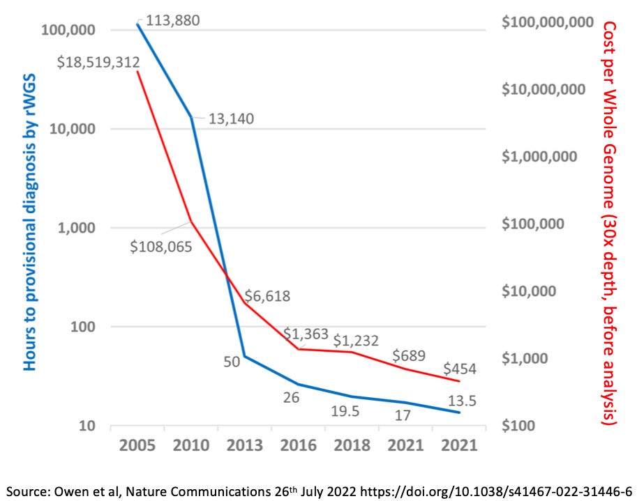 Chart of hours to provisional diagnosis by rWGS and cost per whole genome (30x depth, before analysis) over time. Hours have declined from 113,880 in 2005 to 13.5 in 2021. Cost has declined from $18,519,312 in 2005 to $454 in 2021.