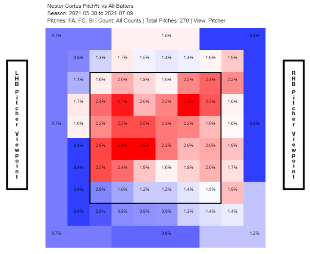 Nestor Cortes' fastballs hit the corners of the strike zone.