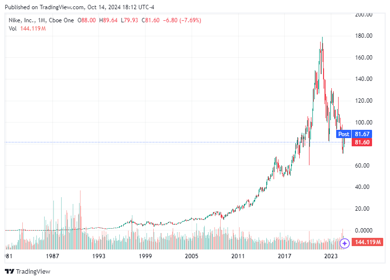 TradingView chart