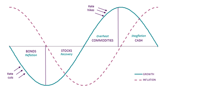 Asset class rotation and the economic cycle. This image is an infographic and has alternative text available if you are using a screen reader.