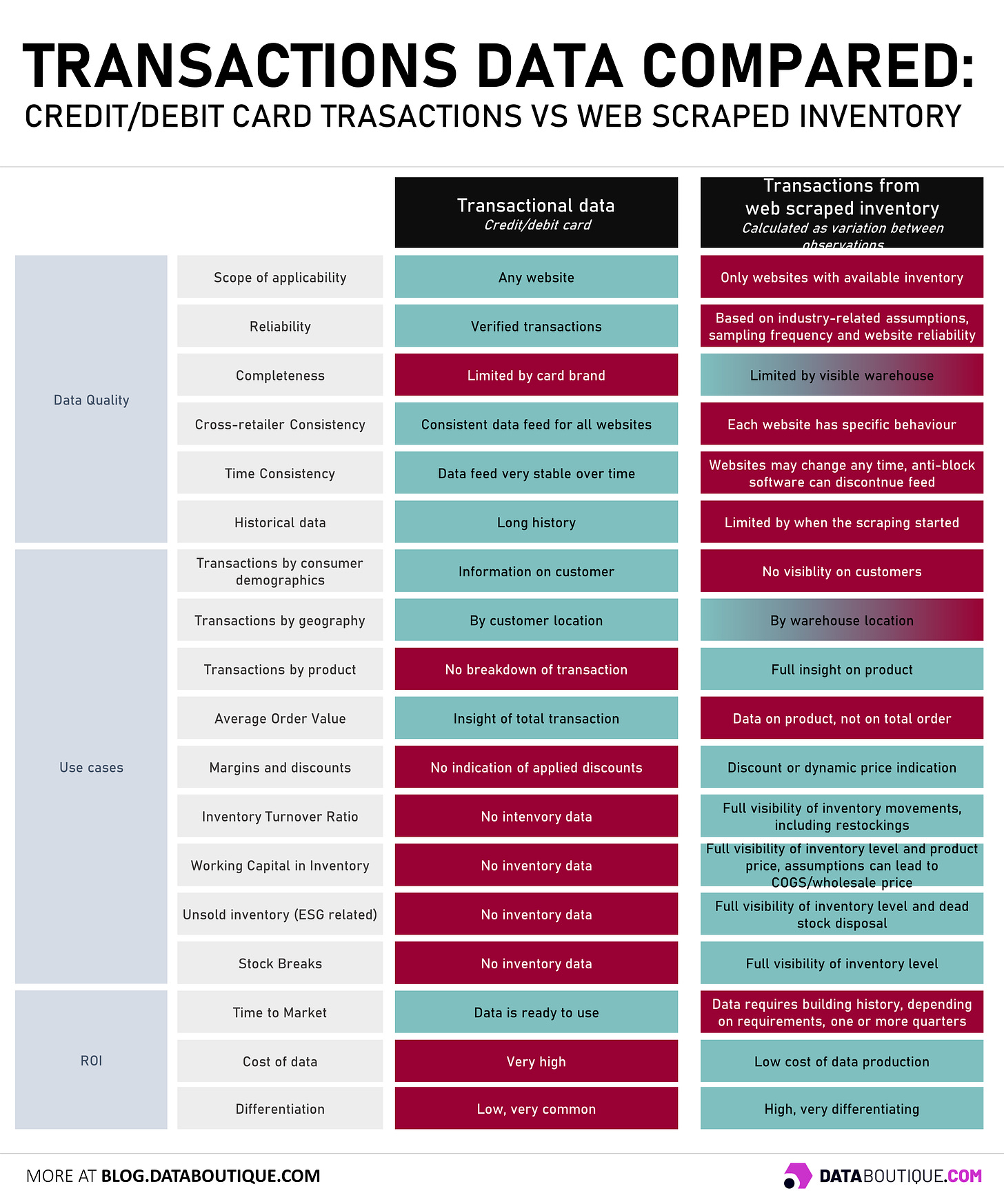 credit card data vs web scraped inventory-based transaction data