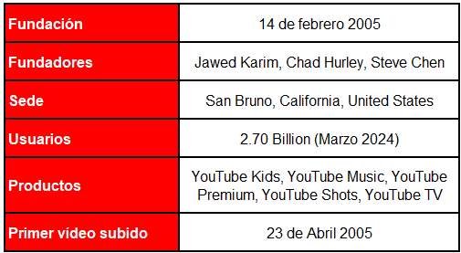 Tabla información de YouTube.