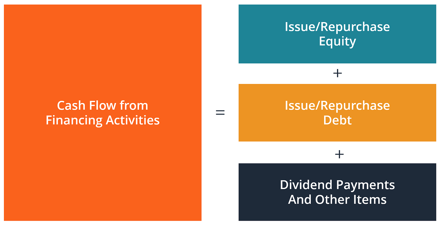 Cash Flow from Financing Activities - Overview, Examples, What's Included