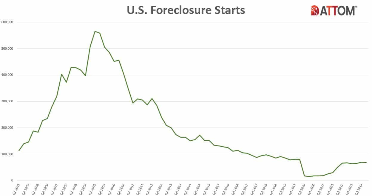 U.S. Foreclosure Filings Up 28% in Q3 – DSNews