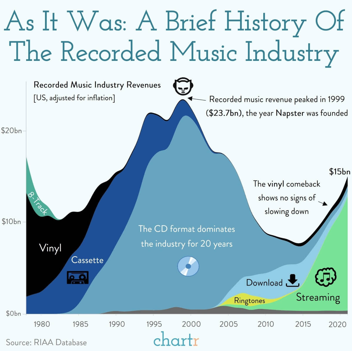 Area graph showing recorded music industry revenues by format over the last 45 years