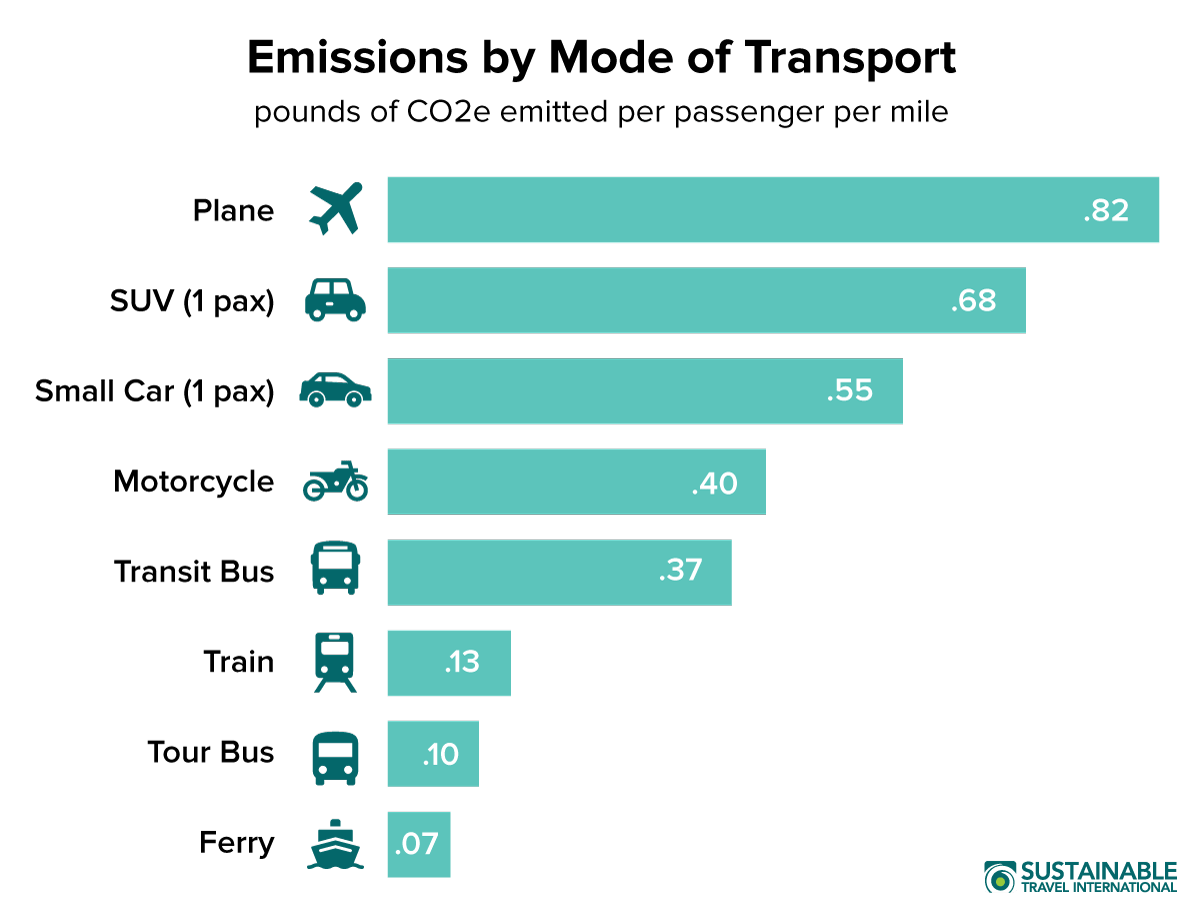 Carbon Footprint of Tourism - Sustainable Travel International