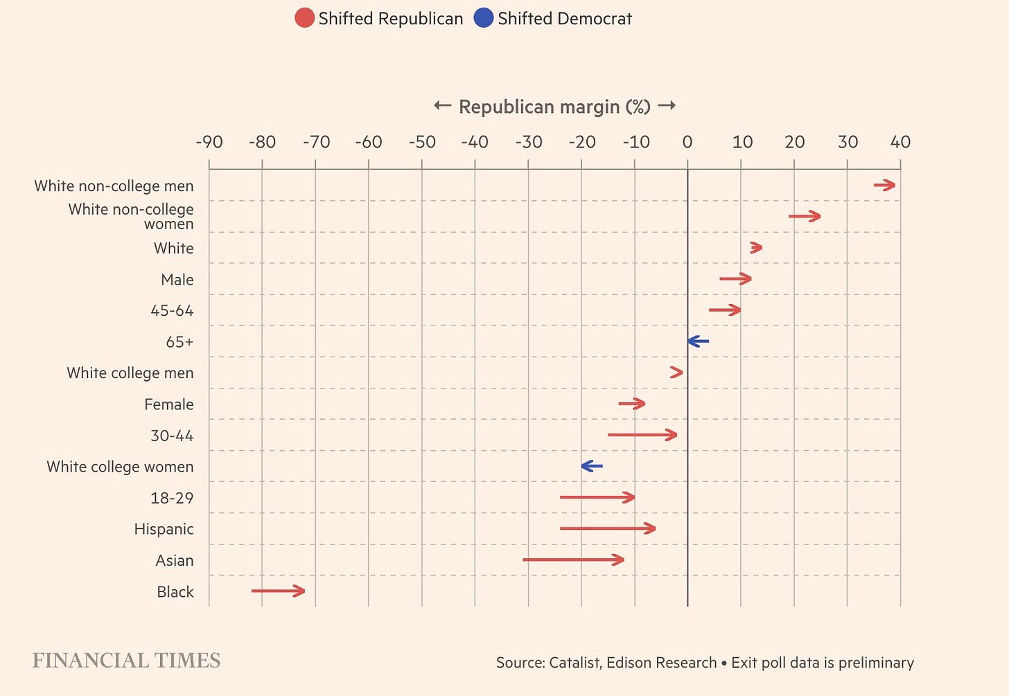 Paul McNamara on X: "These charts are incredible - moves towards #Trump in  almost **all** demographics and states... (Well, moves to the Republicans,  but y'know...) https://t.co/XaJ5Gy7t9L https://t.co/McLAcvyGoK" / X