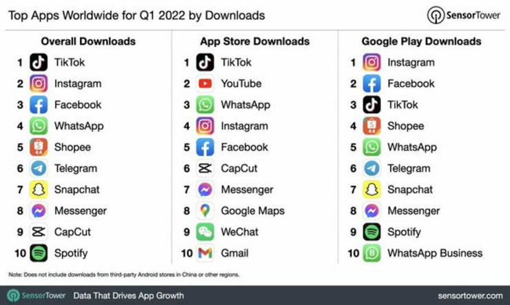  #TikTok la más descargada en primer trimestre 2022.  En teléfonos Android Instagram está arriba  #Telegram ha crecido y es una realidad y el boom de realizar videos cortos le da un lugar a #CapCut la app de TikTok para editar
