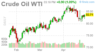 Crude Oil Chart Daily