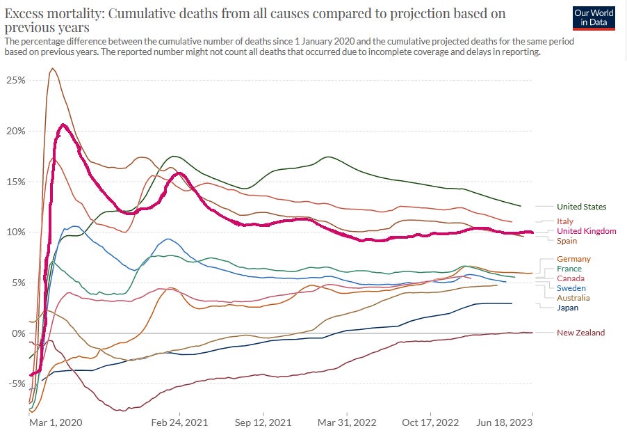 Graph showing that Britain had higher-than-average excess mortality during COVID