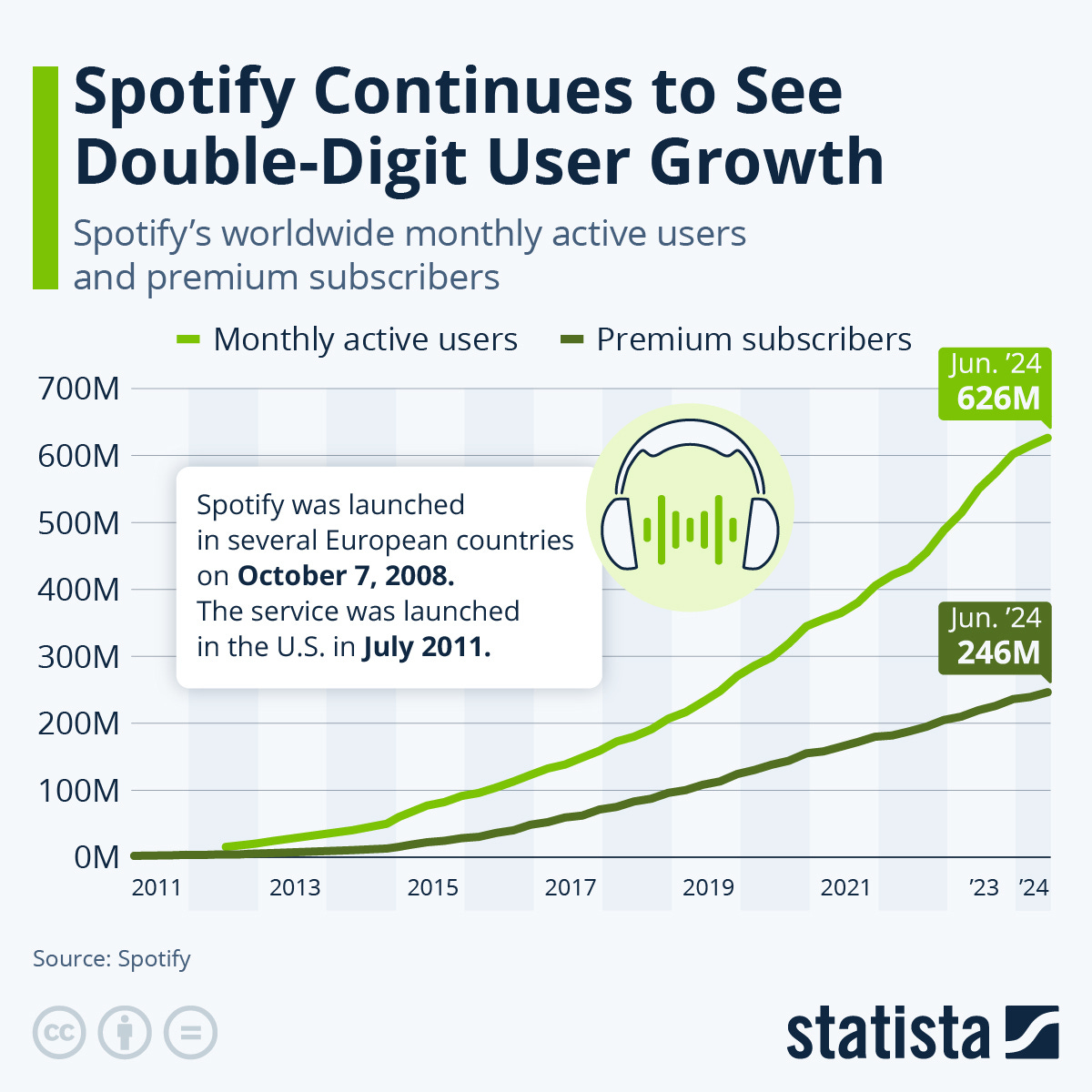 Chart: Spotify Continues to See Double-Digit User Growth | Statista