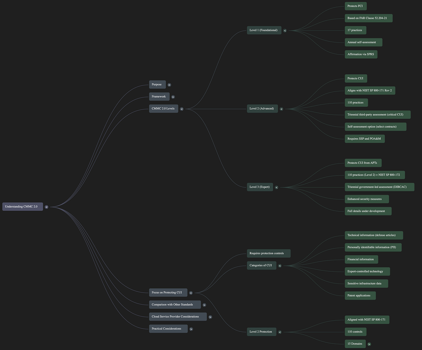 Focused CMMC 2.0 Mind Map