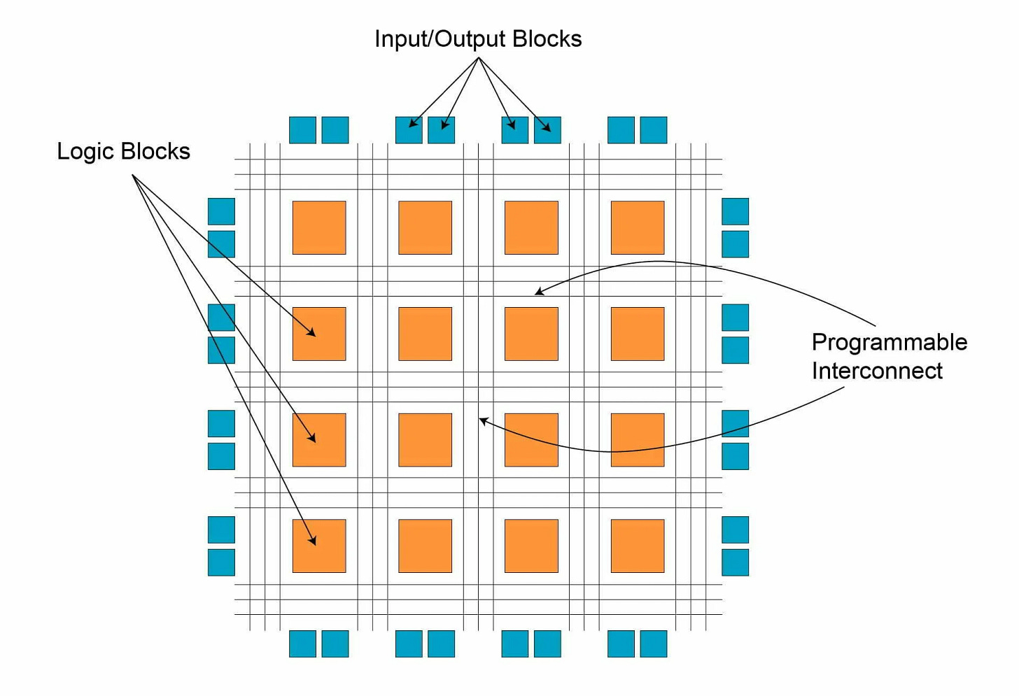 FPGA Design, Architecture and Applications (Updated) [2024]