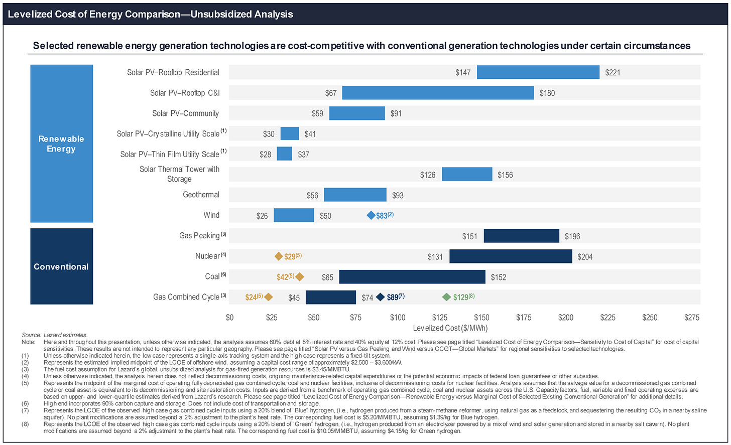 Lazard.com | Levelized Cost Of Energy, Levelized Cost Of Storage, and  Levelized Cost Of Hydrogen