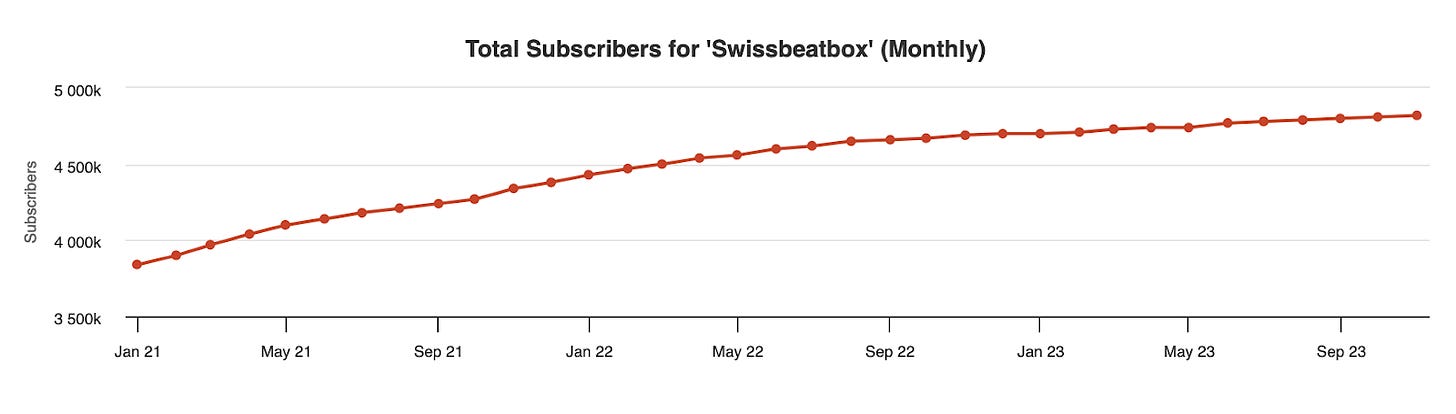 Swissbeatbox subscriber numbers 2021-2023 per Socialblade.