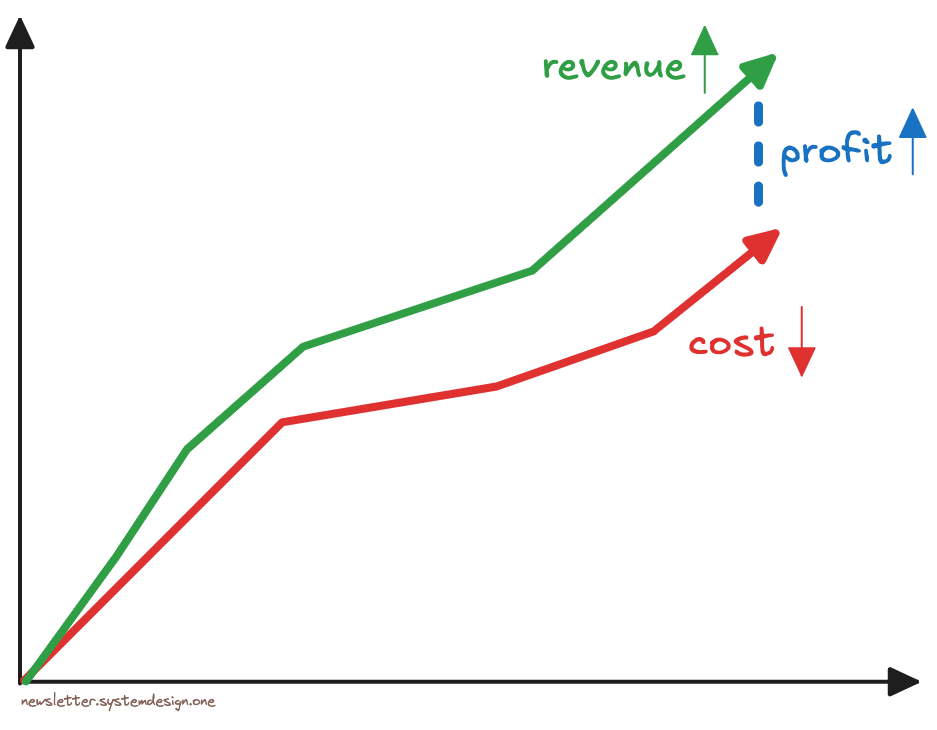 Profit = Revenue - Cost