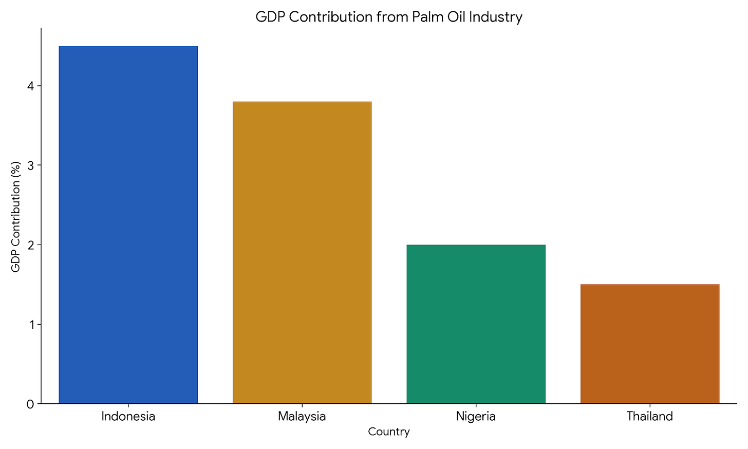 GDP Contribution from Oil Palm