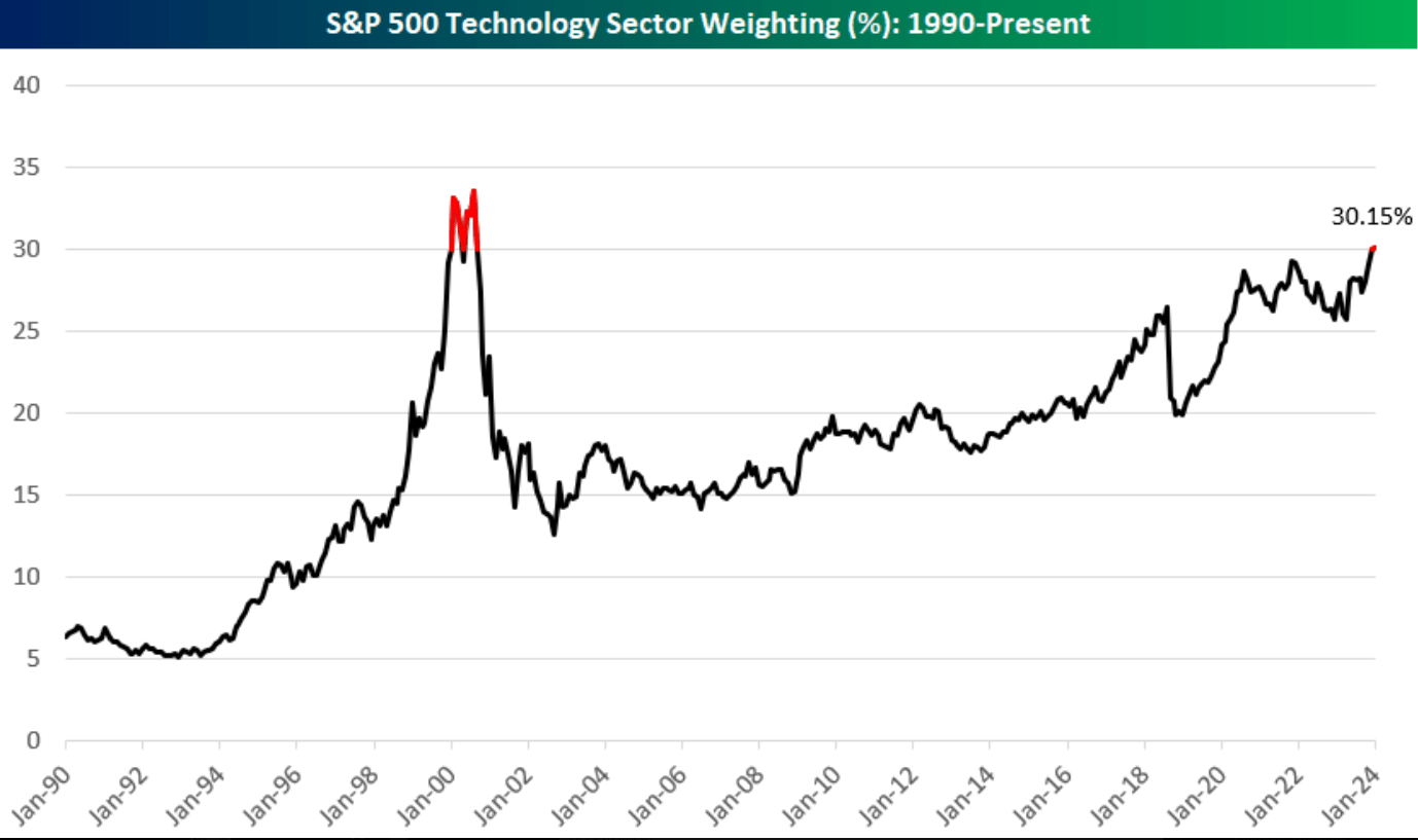 S&P 500's tech weighting hits highest mark since 2000, led by AAPL, MSFT,  NVDA | Seeking Alpha