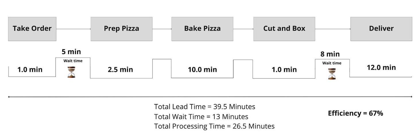 A basic path-to-production analysis using an example of fulfilling a pizza delivery order