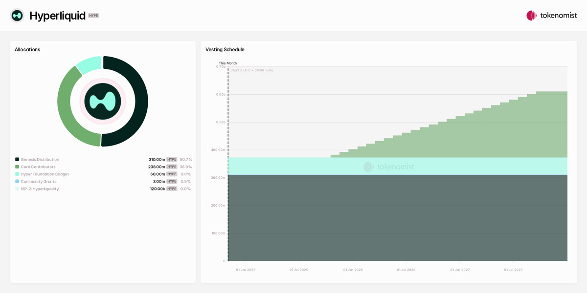 Hyperliquid (HYPE) | Tokenomics, Supply & Release Schedule