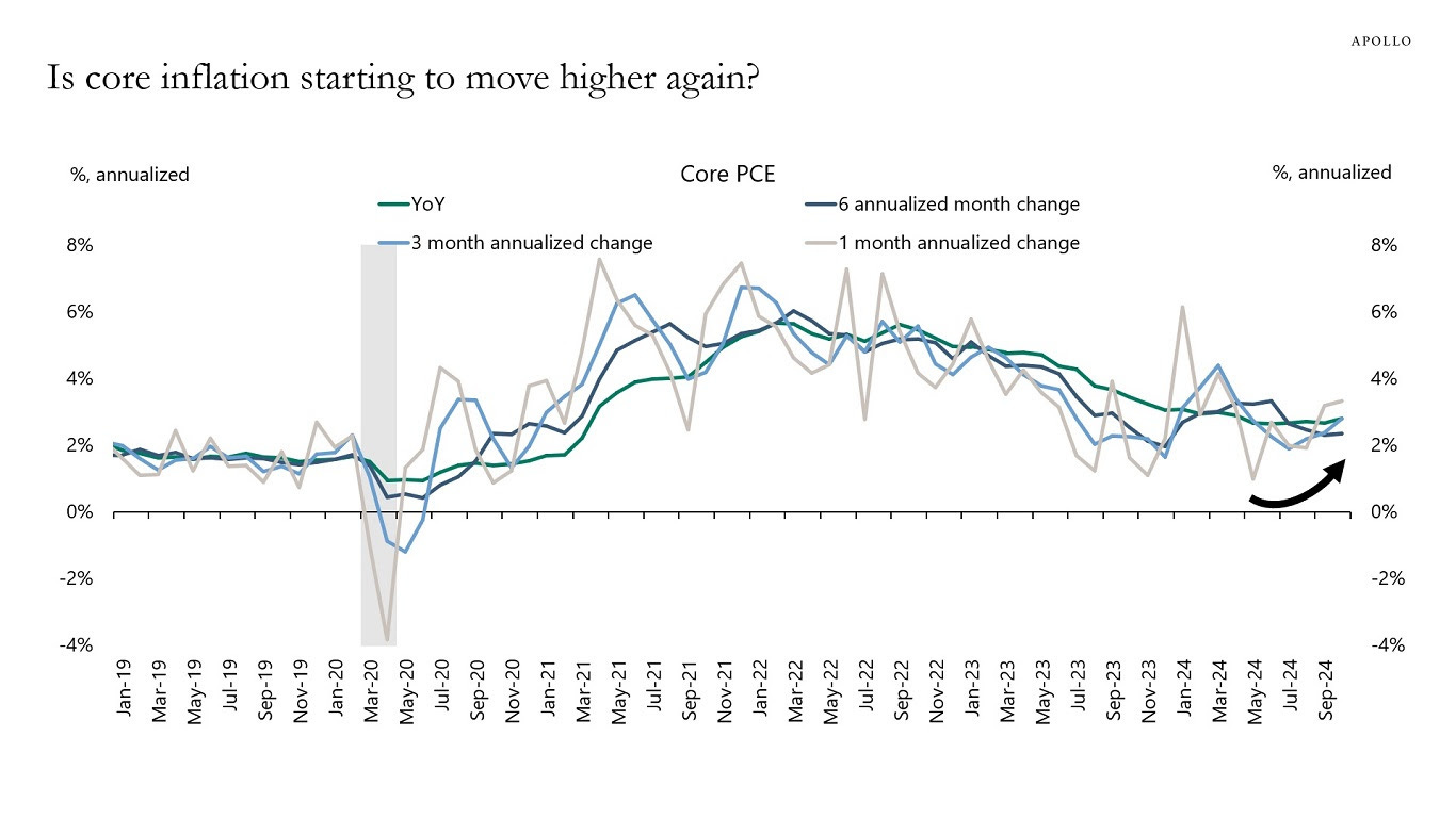 Is core inflation starting to move higher again?