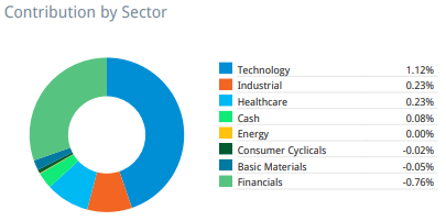 portfolio canada contribution by sector