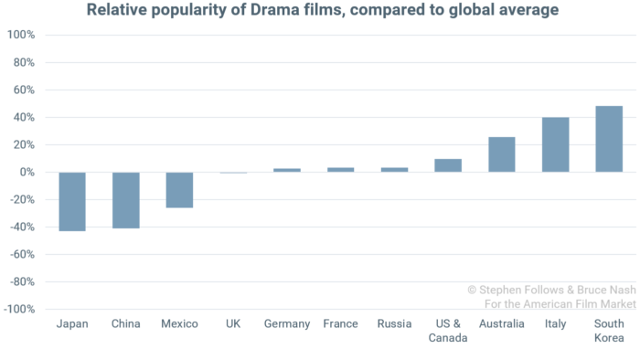 popularity of genres Drama