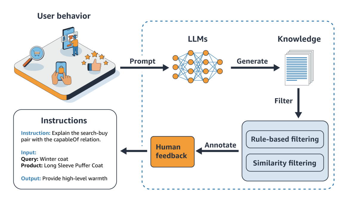 A cyclical flow chart that begins in the upper left with "user behavior", featuring icons that represent search, product views, ratings, and purchases. A right arrow labeled "prompt" connects the user behavior to a neural-network icon labeled "LLMs". A right arrow labeled "generate" connects the LLMs to a stacked-papers icon representing "knowledge". A downward arrow labeled "filter" connects "knowledge" to a box containing the words "rule-based filtering" and "similarity filtering". A left arrow labeled "annotate" connects the filtering box to a box labeled "Human feedback". A final left arrow connects "human feedback" to a box labeled "Instructions", which contains an example instructing the LLM to use the "capableOf" relation to explain the connection between the query "winter coat" and the product "long-sleeve puffer coat". The LLM's output is "Provide high-level warmth".